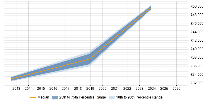 Salary distribution trend for jobs in Barnsley citing Integration Testing