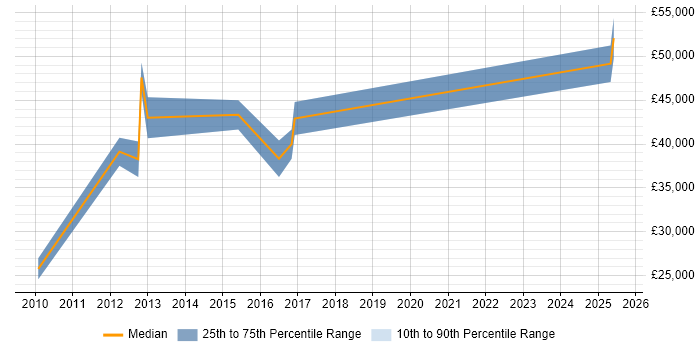 Salary distribution trend for jobs in Barnsley citing ITIL Certification