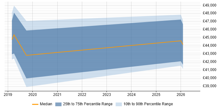 Salary distribution trend for jobs in Barnsley citing JIRA