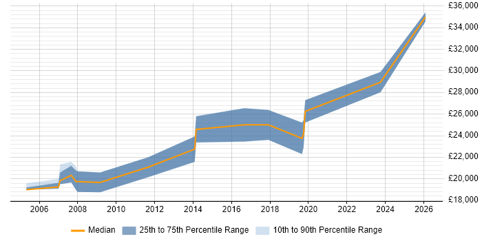 Salary distribution trend for Junior Developer job vacancies in Barnsley