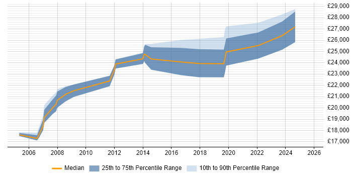 Salary distribution trend for Junior job vacancies in Barnsley