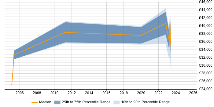 Salary distribution trend for jobs in Barnsley citing Law Salary distribution trend for jobs in Barnsley citing Law