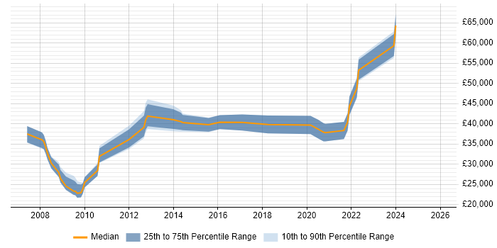 Salary distribution trend for Lead job vacancies in Barnsley