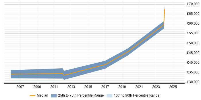 Salary distribution trend for jobs in Barnsley citing Legal Salary distribution trend for jobs in Barnsley citing Legal