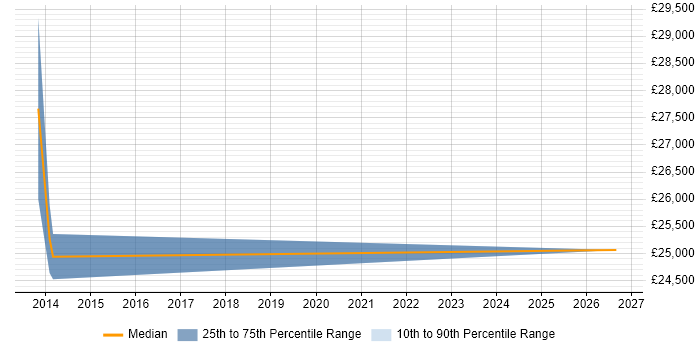 Salary distribution trend for jobs in Barnsley citing Link Building