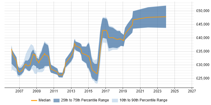 Salary distribution trend for jobs in Barnsley citing Linux