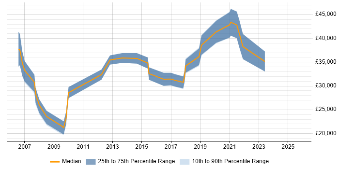 Salary distribution trend for jobs in Barnsley citing Management Information System