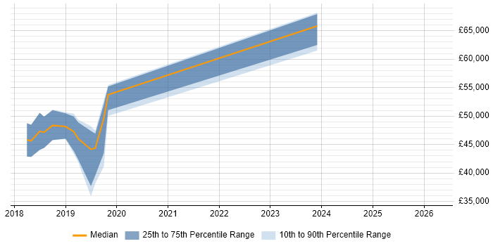 Salary distribution trend for jobs in Barnsley citing Microservices