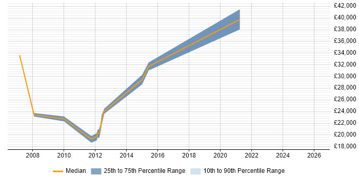 Salary distribution trend for jobs in Barnsley citing Microsoft Certified Professional