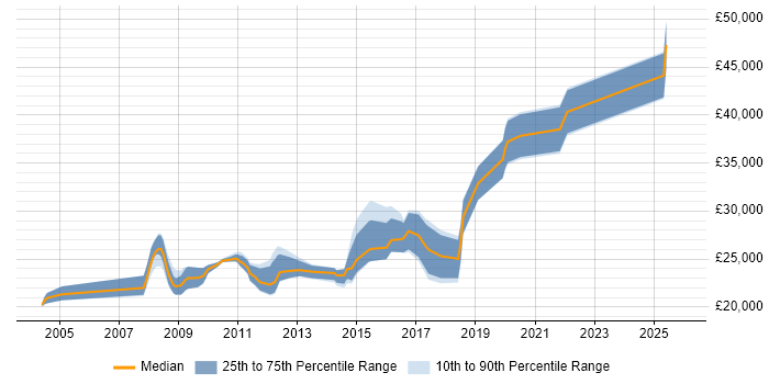Salary distribution trend for jobs in Barnsley citing Microsoft Exchange