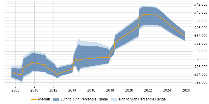 Salary distribution trend for jobs in Barnsley citing Microsoft Excel