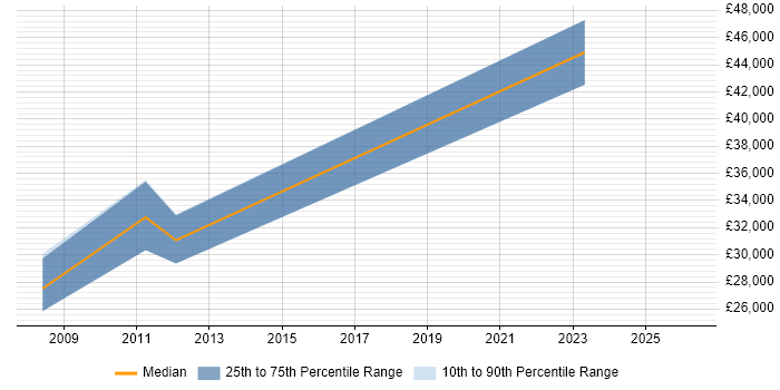 Salary distribution trend for jobs in Barnsley citing Microsoft PowerPoint
