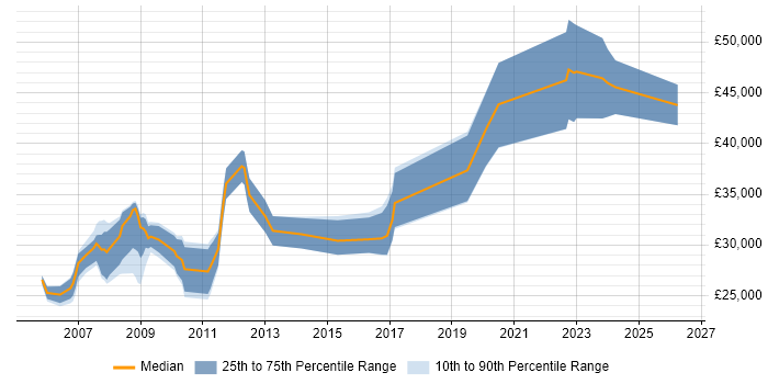 Salary distribution trend for jobs in Barnsley citing MySQL