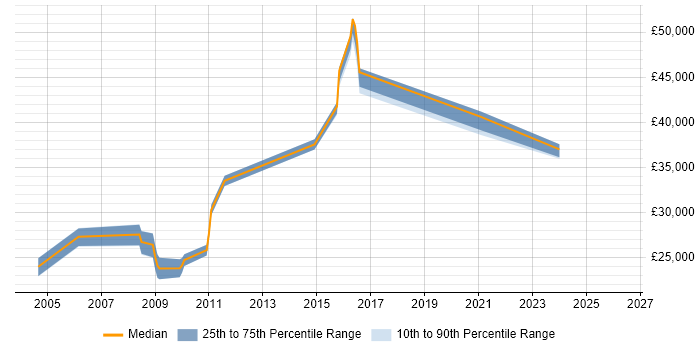 Salary distribution trend for Network Engineer job vacancies in Barnsley
