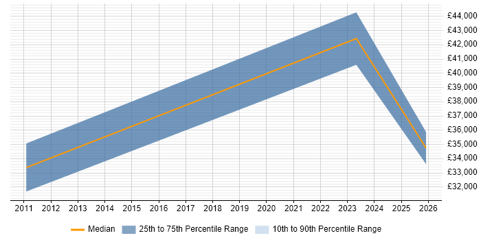Salary distribution trend for Operations Analyst job vacancies in Barnsley
