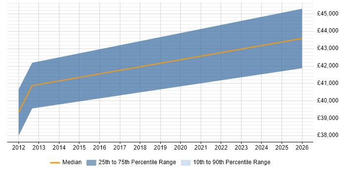 Salary distribution trend for Operations Manager job vacancies in Barnsley