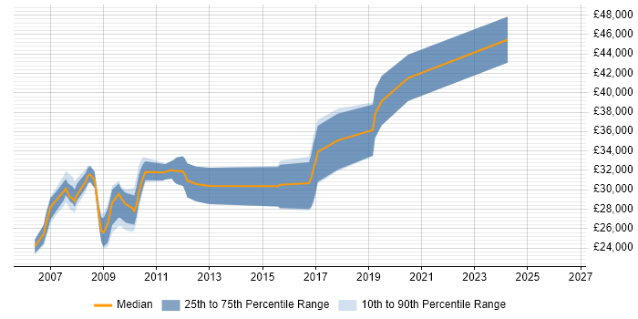Salary distribution trend for PHP Developer job vacancies in Barnsley