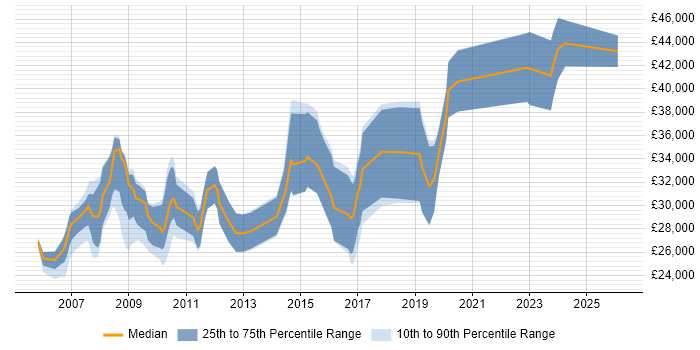 Salary distribution trend for jobs in Barnsley citing PHP