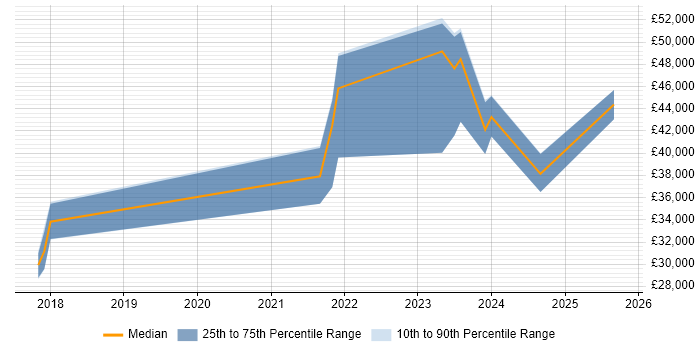 Salary distribution trend for jobs in Barnsley citing Power BI