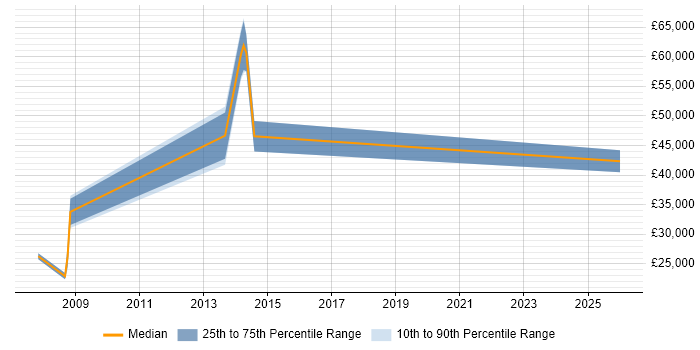 Salary distribution trend for jobs in Barnsley citing Process Improvement