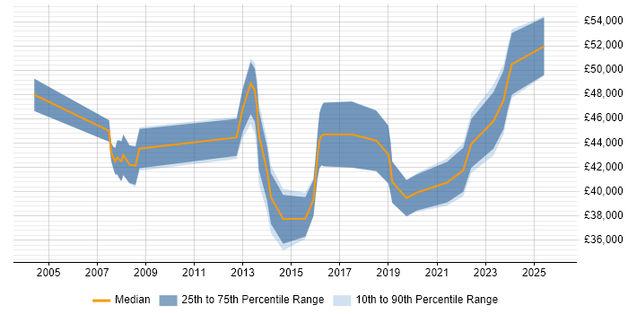 Salary distribution trend for Project Manager job vacancies in Barnsley