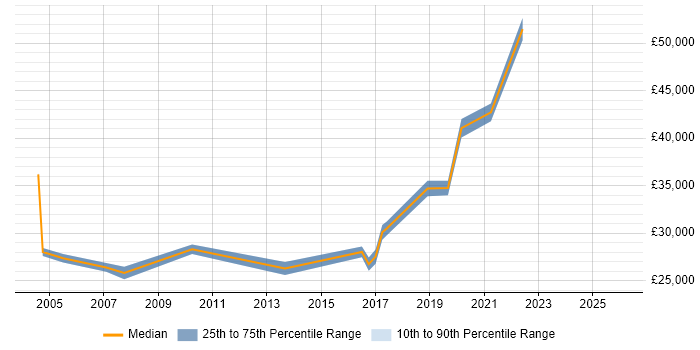 Salary distribution trend for jobs in Barnsley citing Public Sector