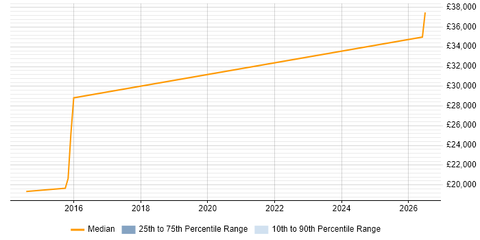 Salary distribution trend for QA Engineer job vacancies in Barnsley