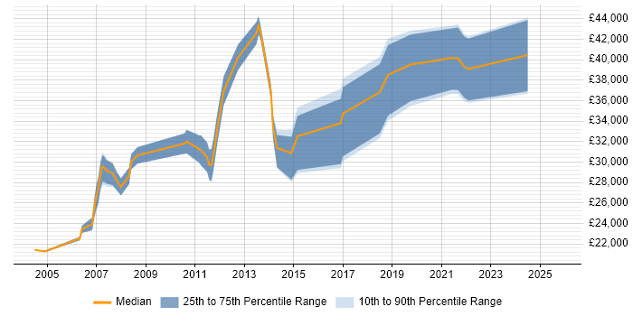 Salary distribution trend for jobs in Barnsley citing Retail