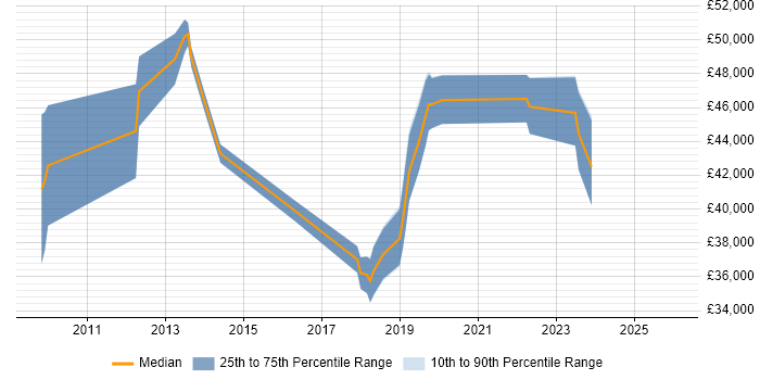 Salary distribution trend for jobs in Barnsley citing Scrum