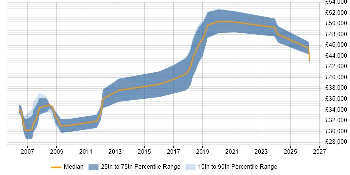 Salary distribution trend for Senior Developer job vacancies in Barnsley