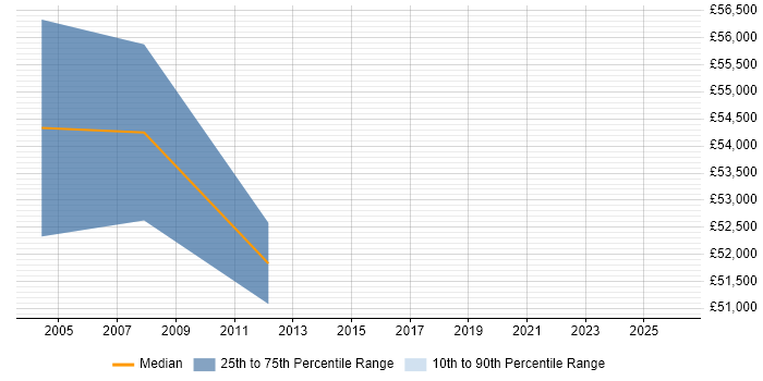 Salary distribution trend for Senior Manager job vacancies in Barnsley