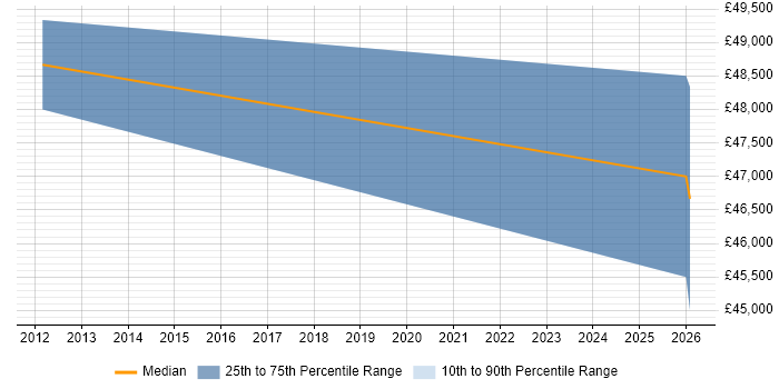 Salary distribution trend for Senior Service Manager job vacancies in Barnsley