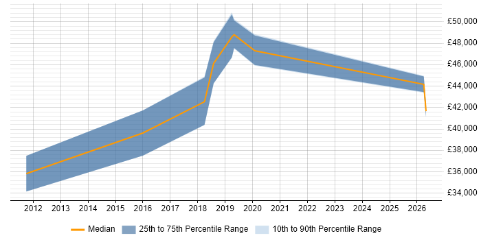 Salary distribution trend for Senior Software Developer job vacancies in Barnsley