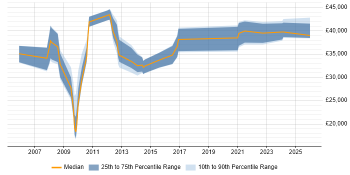 Salary distribution trend for jobs in Barnsley citing Service Delivery