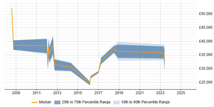 Salary distribution trend for jobs in Barnsley citing Service Management