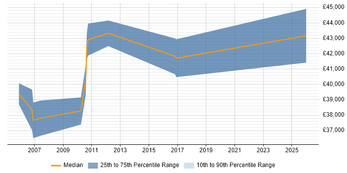 Salary distribution trend for Service Manager job vacancies in Barnsley