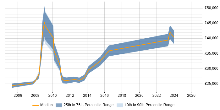 Salary distribution trend for jobs in Barnsley citing SharePoint