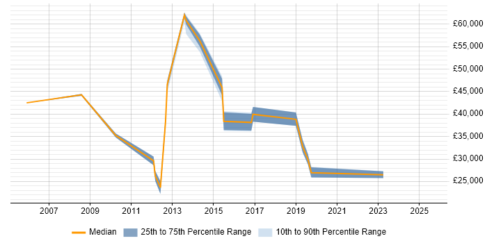 Salary distribution trend for jobs in Barnsley citing SLA Salary distribution trend for jobs in Barnsley citing SLA