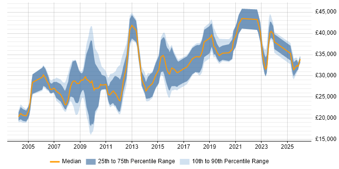 Salary distribution trend for jobs in Barnsley citing Social Skills
