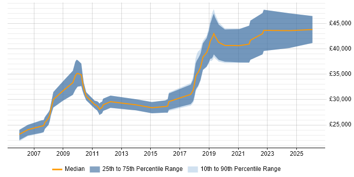 Salary distribution trend for Software Developer job vacancies in Barnsley