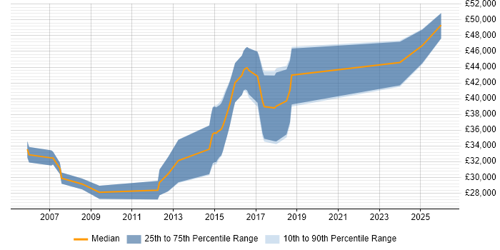 Salary distribution trend for Software Engineer job vacancies in Barnsley