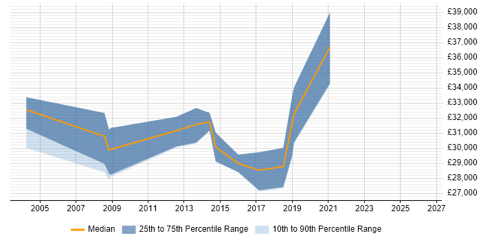 Salary distribution trend for jobs in Barnsley citing Software Testing