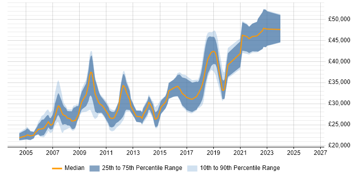 Salary distribution trend for jobs in Barnsley citing SQL Server