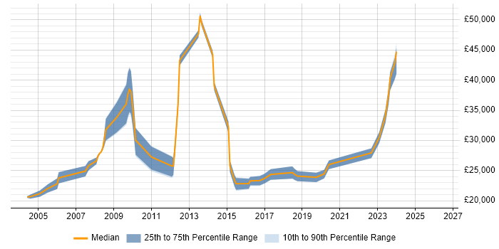 Salary distribution trend for Support Analyst job vacancies in Barnsley