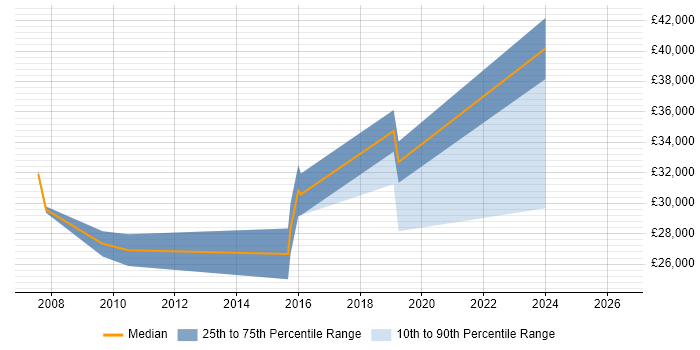 Salary distribution trend for Systems Administrator job vacancies in Barnsley