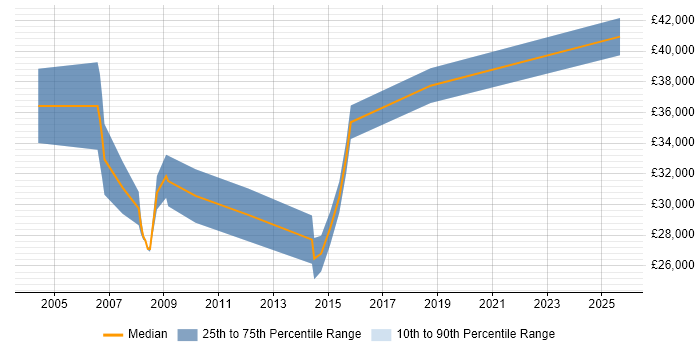 Salary distribution trend for Systems Analyst job vacancies in Barnsley