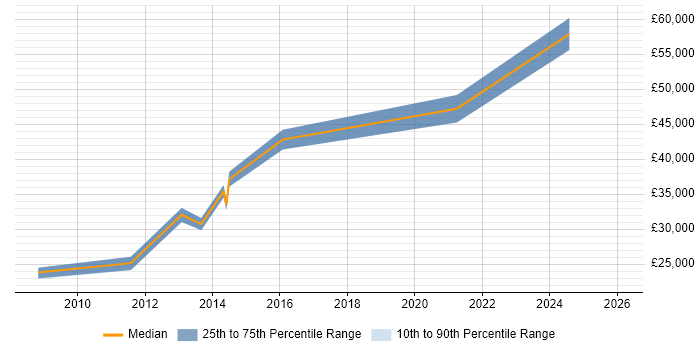 Salary distribution trend for Systems Manager job vacancies in Barnsley