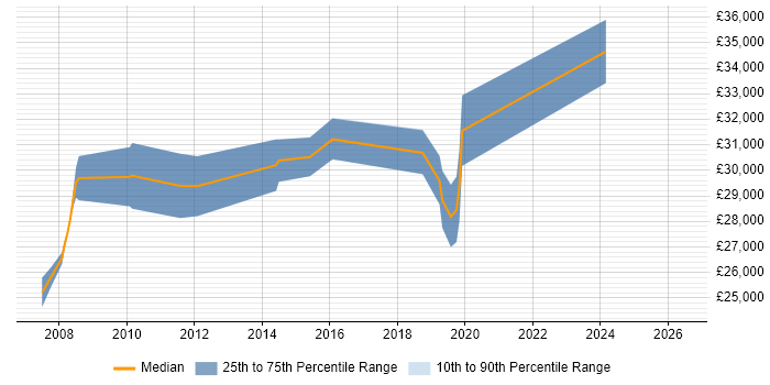 Salary distribution trend for Systems Support job vacancies in Barnsley