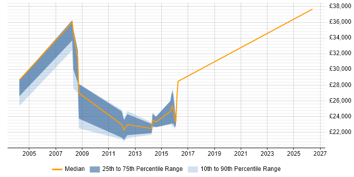 Salary distribution trend for Technical Engineer job vacancies in Barnsley