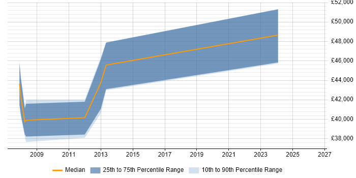 Salary distribution trend for Technical Manager job vacancies in Barnsley